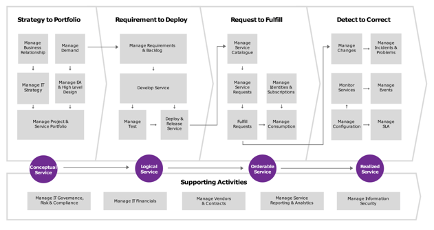 An IT Management Capability View