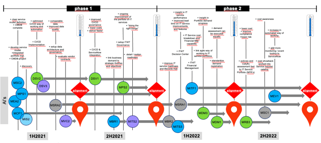 Example IT4IT roadmap