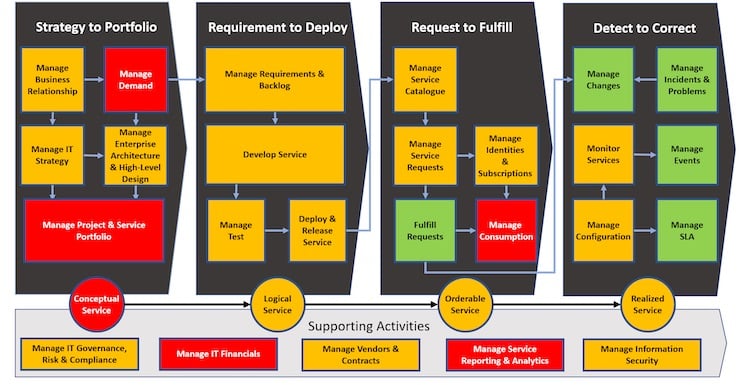 IT_Management_capability_view