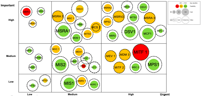 Value map